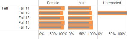 Figure 2.5. Term Persistence Rate by Tutoring Status: Gender Table 2.5.1.
