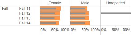 5.2. Term Persistence Rate by Tutoring Status: Gender Figure 2.6.