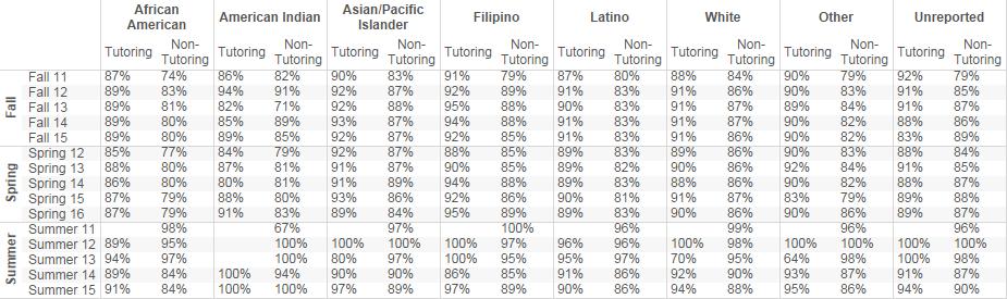 Ethnicity Table 3.