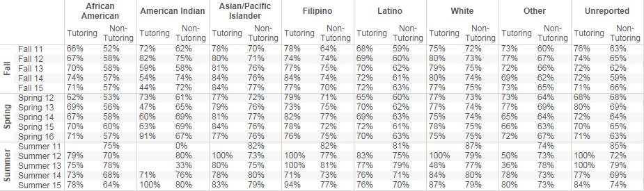 Ethnicity Table 3.4.