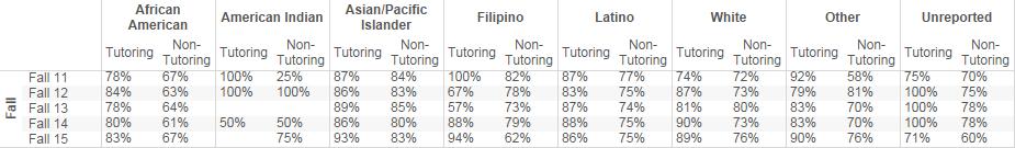 5.1. Initial Fall Cohort Headcount by Tutoring Status: