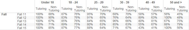 1. Initial Fall Cohort Headcount by Tutoring Status: