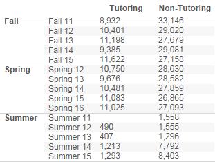 2. Enrollment by Tutoring Status: Overall Table 1.2. Enrollment