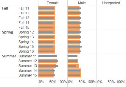 Figure 2.1. Headcount by Tutoring Status: Gender Table 2.1. Headcount by Tutoring Status: Gender Figure 2.