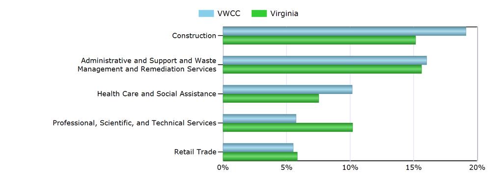Characteristics of the Insured Unemployed Top 5 Industries With Largest Number of Claimants in VWCC (excludes unclassified) Industry VWCC Virginia Construction 173 4,032 Administrative and Support