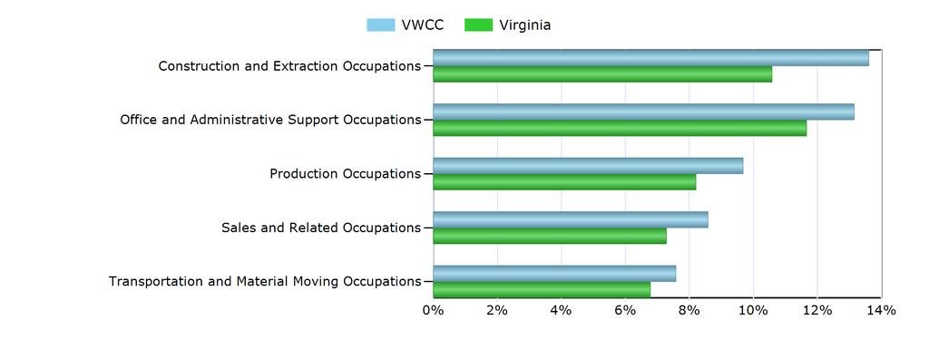 Characteristics of the Insured Unemployed Top 5 Occupation Groups With Largest Number of Claimants in VWCC (excludes unknown occupations) Occupation VWCC Virginia Construction and Extraction