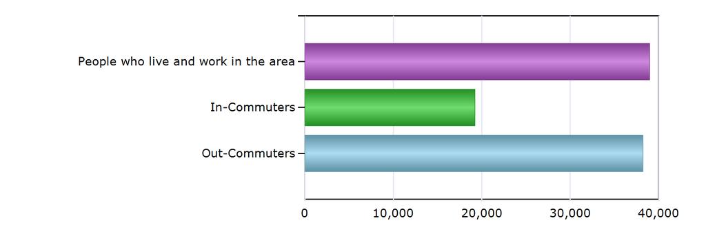 Commuting Patterns Commuting Patterns People who live and work in the area 38,982 In-Commuters 19,220 Out-Commuters 38,220 Net In-Commuters (In-Commuters