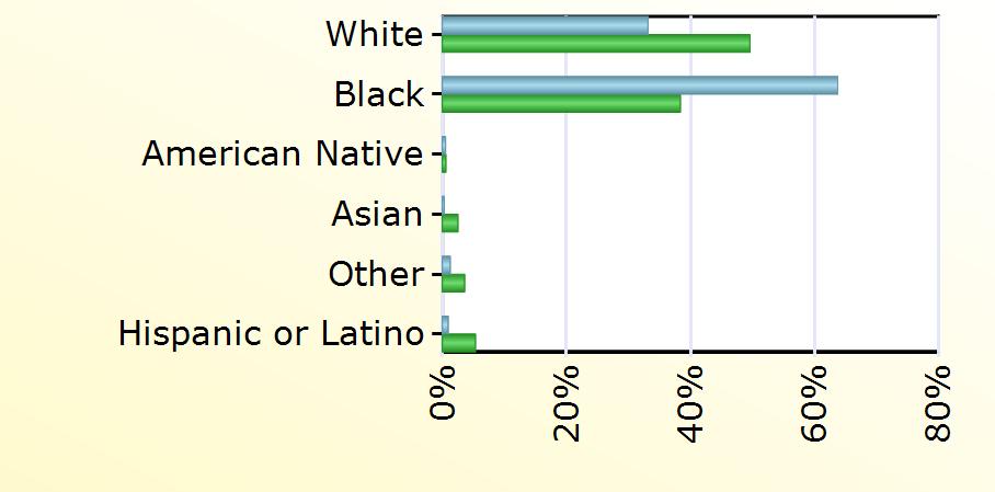 Virginia White 311 14,965 Black 598 11,584 American Native 5 173 Asian 3 759 Other 12 1,087 Hispanic or Latino 9 1,614