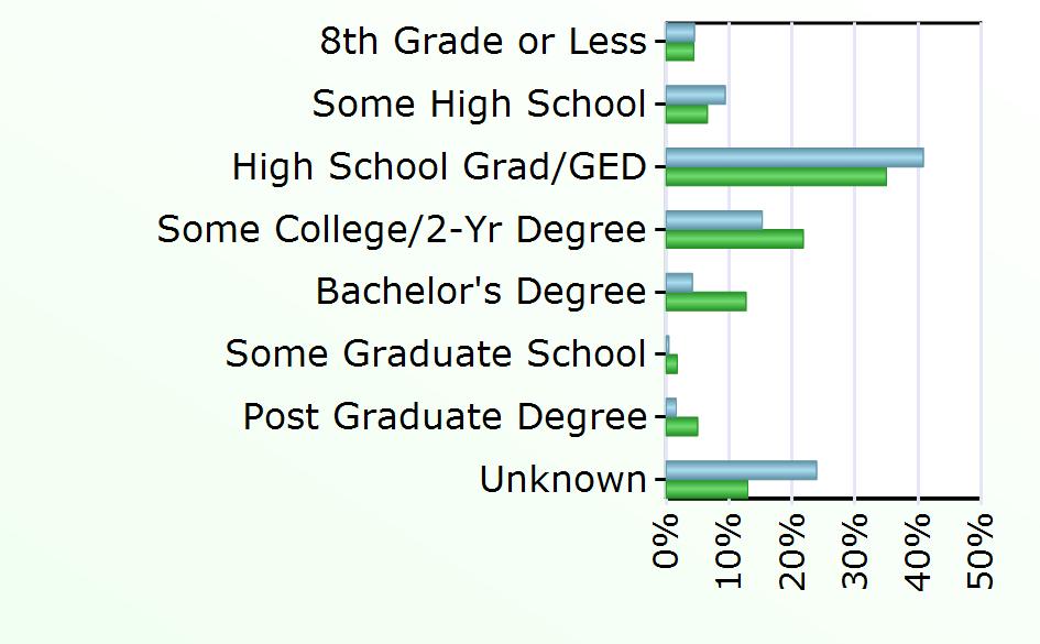 39 3,826 Some Graduate School 4 529 Post Graduate Degree 15 1,504 Unknown 224 3,909 Source: Virginia Employment