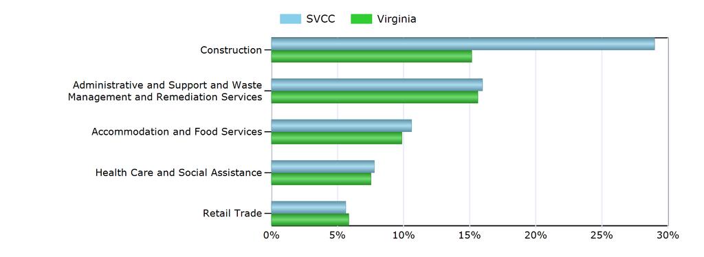 Characteristics of the Insured Unemployed Top 5 Industries With Largest Number of Claimants in SVCC (excludes unclassified) Industry SVCC Virginia Construction 227 4,032 Administrative and Support
