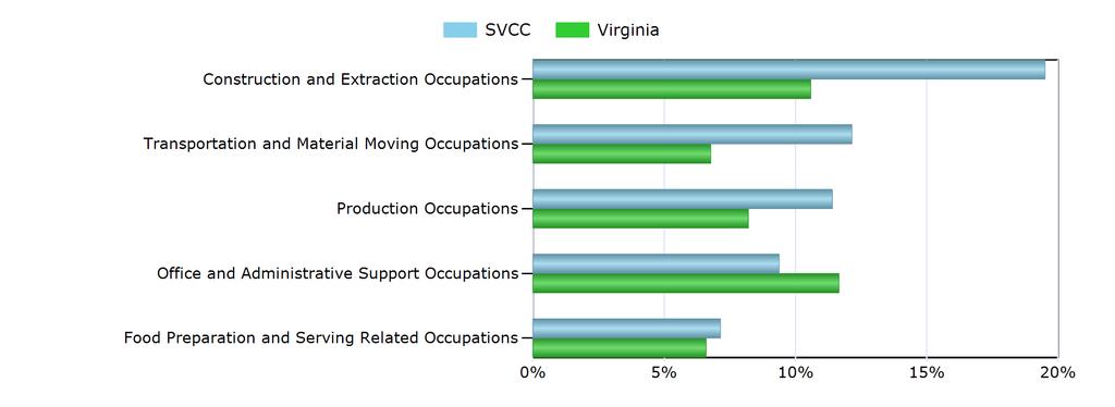 Characteristics of the Insured Unemployed Top 5 Occupation Groups With Largest Number of Claimants in SVCC (excludes unknown occupations) Occupation SVCC Virginia Construction and Extraction