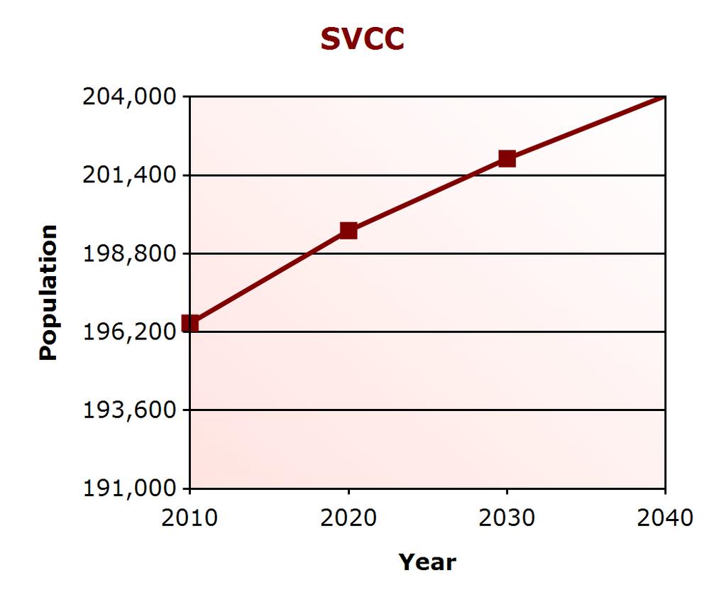 Demographic Profile Population Change SVCC (% change) Virginia (% change) 2000 191,076 7,079,030 2010