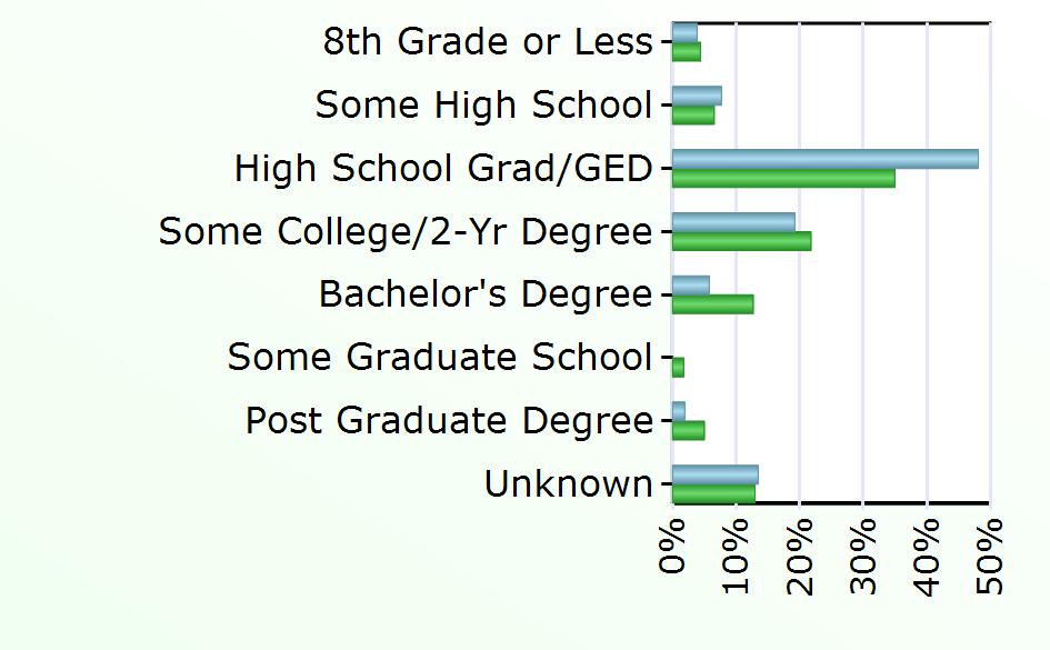 3,826 Some Graduate School 529 Post Graduate Degree 1 1,504 Unknown 7 3,909 Source: Virginia Employment Commission,