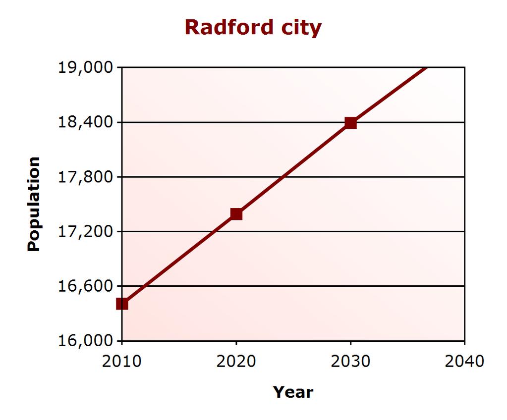 Demographic Profile Population Change Radford city (% change) Virginia (% change) 2000 15,859 7,079,030