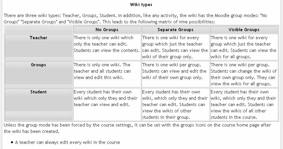 - Type This sets the type of wiki. There are three types, and each type sets access rules that also depend on whether or not classroom Groups are used or not.