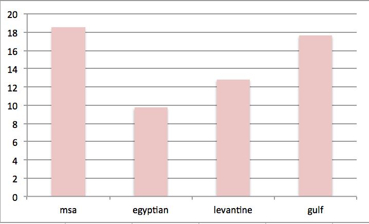 Figure 1: Distribution of various Arabic dialect on the social media platform sentences from public posts, then ask human annotators to label their dialect types 2. The result is shown in Figure 1.