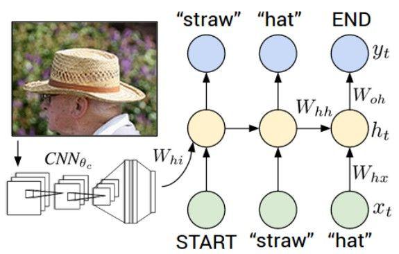 CNN pretrained on ImageNet Image Captioning: CNN + RNN Word vectors pretrained with word2vec Karpathy and Fei-Fei,
