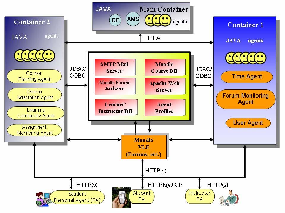 Figure 1: The proposed system architecture. developed in Italy jointly by Telecomm Italia Lab in conjunction with the Computer Engineering Group of the University of Parma.