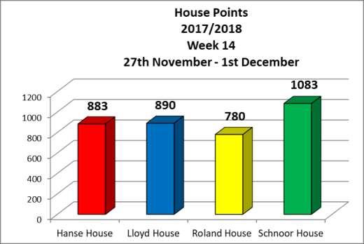 House News House Points Here are this week s results as per the end of Thursday, 30 November 2017.