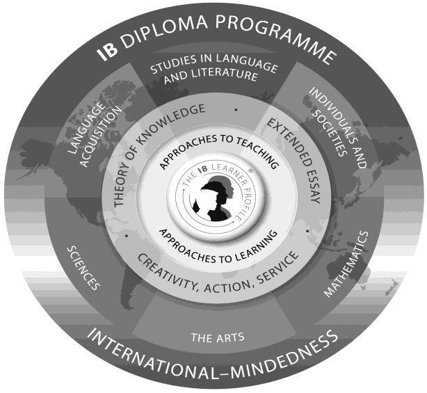 on IB Diploma Programme students must choose one subject from each of five groups (1 to 5) studies in language and literature, language acquisition, individuals and societies, science, and