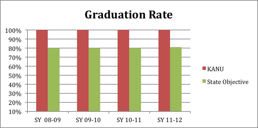 71% in SY2010-11, exceeding many other public schools statewide.
