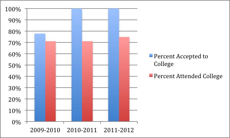 College Acceptance and Attendance Rates The rate of college acceptance and attendance has increased proportionately with the availability of college preparatory resources at KANU.