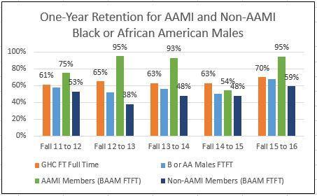 AAMI Retention Progress Metrics One-year retention for students who begin as full-time students (All FTFT) * One-year retention for African American male (AAM) students (FTFT) One-year retention for