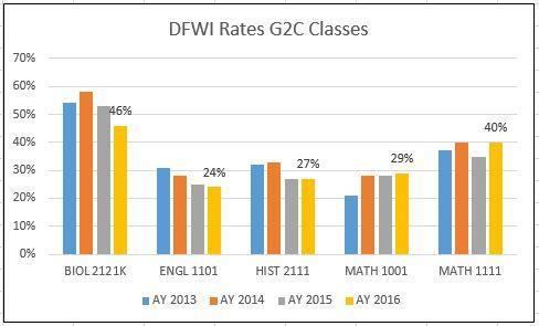 Baseline DFWI Rates in G2C Follow-on Classes by Academic Year Progress Metrics AY 2013 AY 2014 AY 2015 AY 2016 BIOL 2122K 26% 29% 28% 29% ENGL 1102 31% 29% 27% 25% Any HIST class other than 30% 30%