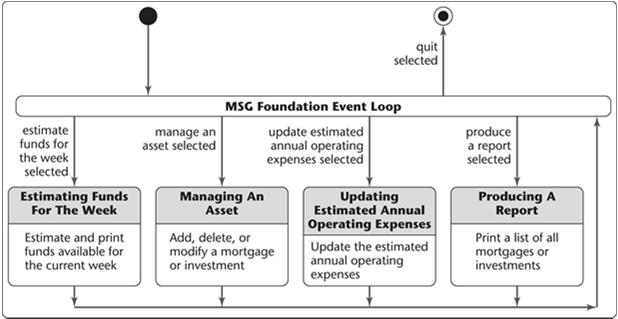 Initial Dynamic Model: MSG Foundation (contd) Slide 13.67 Initial Dynamic Model: MSG Foundation (contd) Slide 13.
