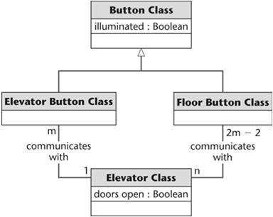 Exception Scenario: Elevator Problem Slide 13.19 13.5 Entity Class Modeling : The Elevator Problem Case Study Slide 13.