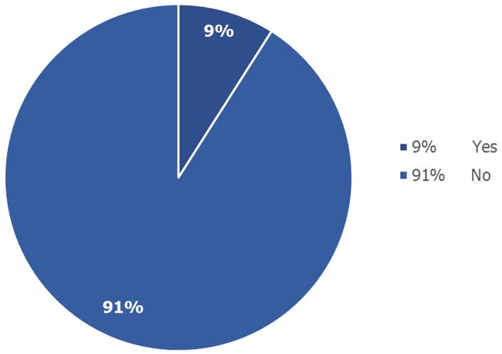 International Student Status (N = 34) This chart indicates the percentage of international student graduates from the EMPH department with a MPH degree.