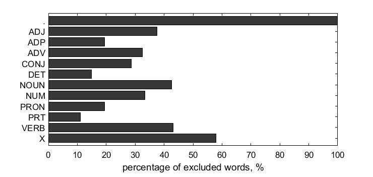 Fig. 3. Shares of various parts of speech dropped out of the 2000-core in 200 years Fig. 4.