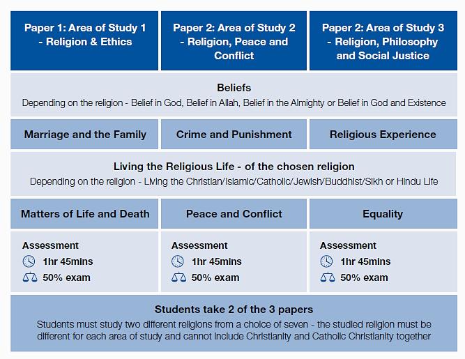 RELIGIOUS STUDIES COMPULSORY Students will sit two examinations at the end of Year 11, details are as follows; Paper 1 Area of study 1 Religion and Ethics (Christianity 50%) Paper 2 Area of study 2