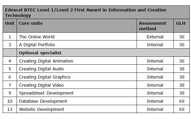 BTEC Information and Creative Technology OPTION BTEC Level 1/Level 2 First Award in Information and Creative Technology What will I learn?