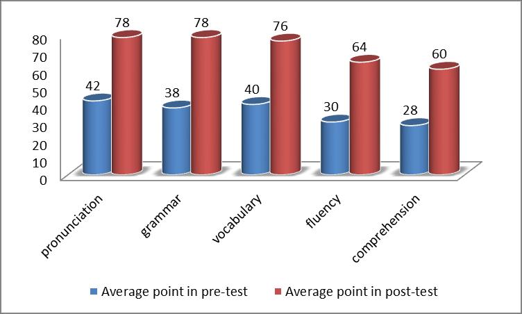 7 Table 5. The Students Average Score in Each Component of Speaking at the Post-Test No Score Ability level Frequency Percentage 1 81-100 Excellent 9 23.10 2 61-80 Good 19 48.70 3 41-60 Mediocre 8 20.