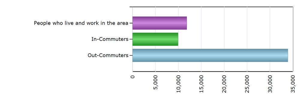 Commuting Patterns Commuting Patterns People who live and work in the area 11,825 In-Commuters 9,928 Out-Commuters 33,902 Net In-Commuters (In-Commuters minus