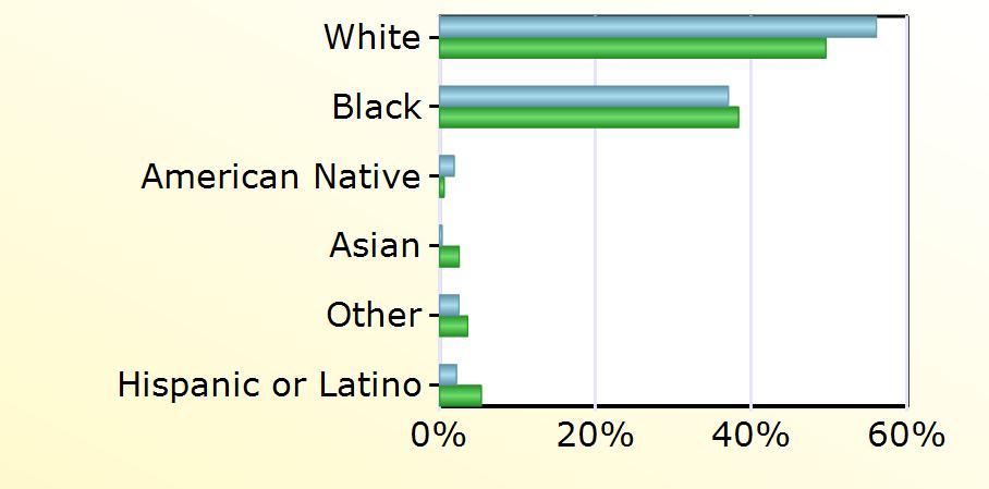 White 180 14,965 Black 119 11,584 American Native 6 173 Asian 1 759 Other 8 1,087 Hispanic or Latino 7 1,614 Age PDC 18