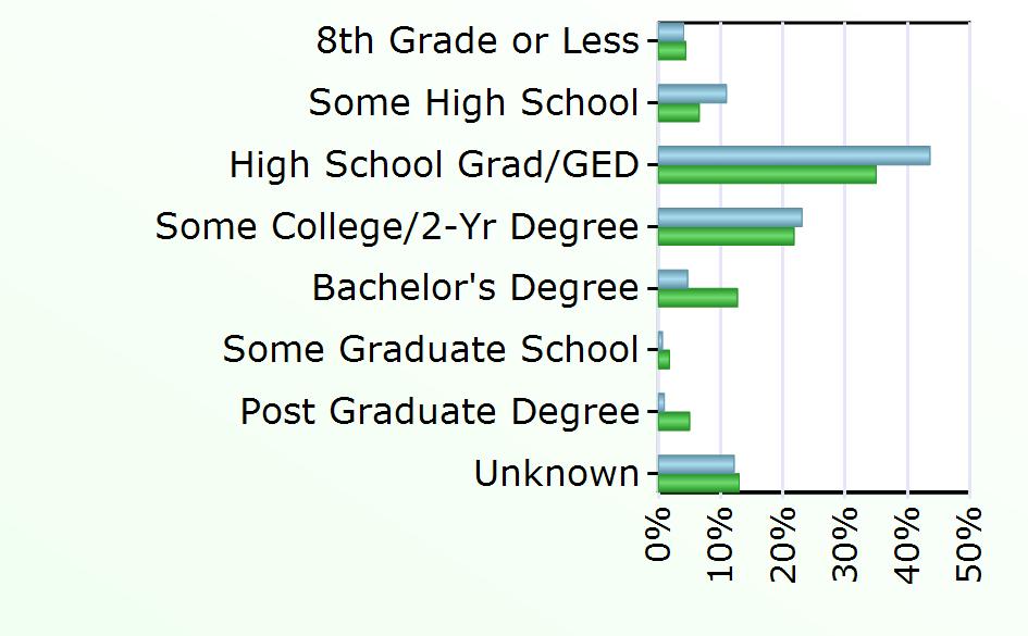 Some Graduate School 2 529 Post Graduate Degree 3 1,504 Unknown 39 3,909 Source: Virginia Employment Commission,