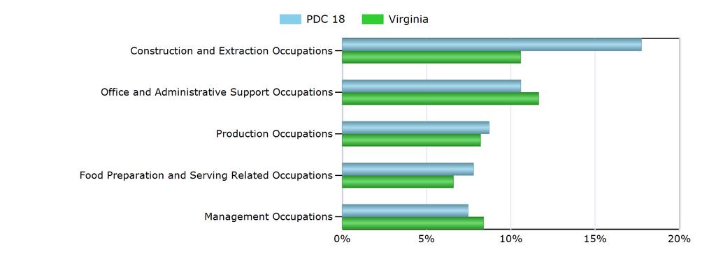 Characteristics of the Insured Unemployed Top 5 Occupation Groups With Largest Number of Claimants in PDC 18 (excludes unknown occupations) Occupation PDC 18 Virginia Construction and Extraction
