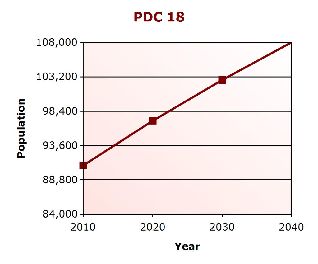 Demographic Profile Population Change PDC 18 (% change) Virginia (% change) 2000 83,684 7,079,030 2010