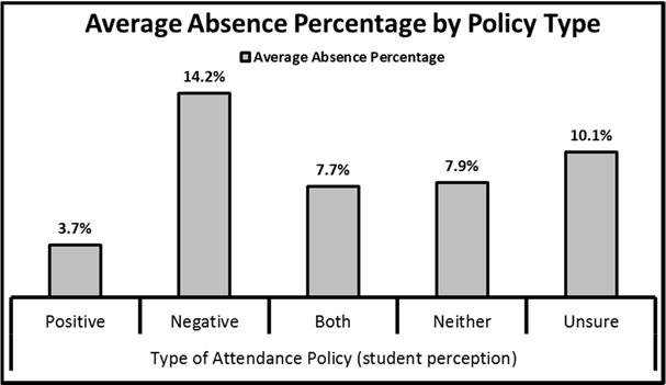 Page 14 attendance policy compared to any other approach. Furthermore, we see preliminary evidence of an inverse relationship between absences and student performance (Figure 2).