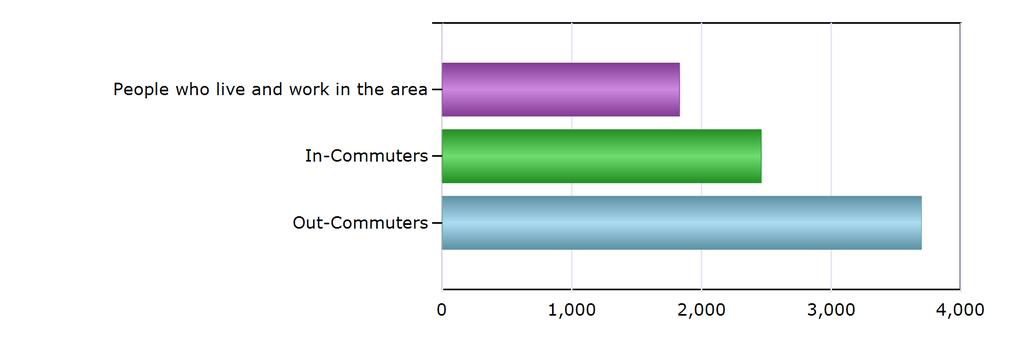 Commuting Patterns Commuting Patterns People who live and work in the area 1,830 In-Commuters 2,460 Out-Commuters 3,697 Net In-Commuters (In-Commuters minus