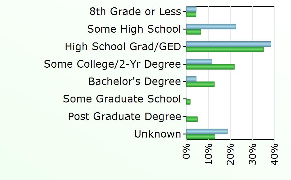 Bachelor's Degree 7 3,826 Some Graduate School 529 Post Graduate Degree 1,504 Unknown 29 3,909 Source: Virginia Employment