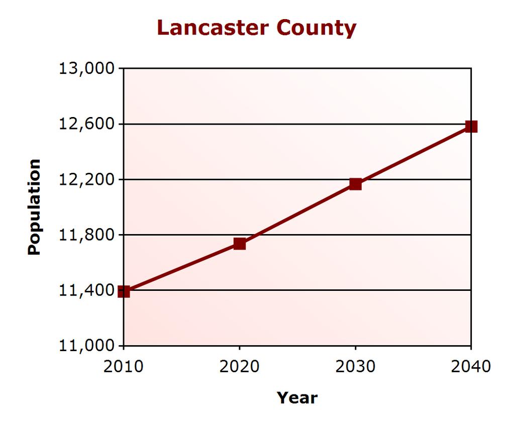 Demographic Profile Population Change Lancaster County (% change) Virginia (% change) 2000 11,567 7,079,030