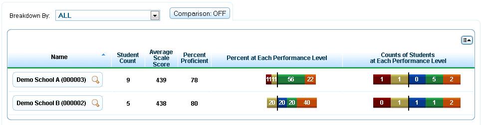 Score Report with Comparison On When Comparison: Off is