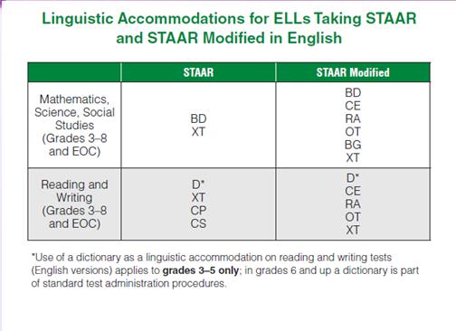 Linguistic Accommodations for ELLs Linguistic Accommodations for ELLs Gridding Answer Documents for STAAR Students Taking Above Grade- Level Assessments For students in grades 3-8 who are taking an