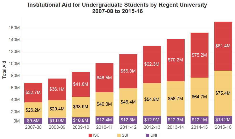 STATE OF IOWA PAGE 9 Aid amounts shown are those distributed by each university's Student Financial Aid Department The table below describes the distribution of institutional aid to undergraduates