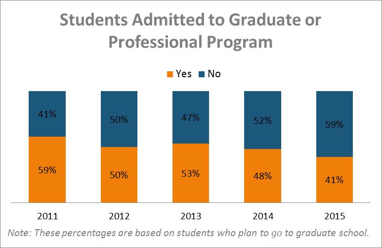 Employment Plans upon Graduation Other 4% Declined offer(s) and still searching Considering one or more offers 1% 3% Will begin searching after graduation 12% Have accepted a position based on the