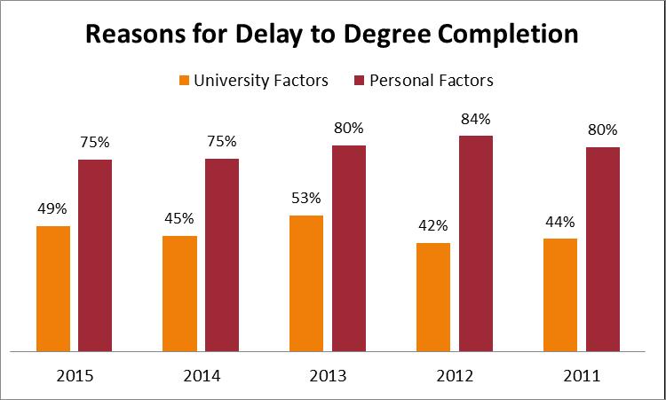 The majority of students who responded to this survey indicated they had not changed their majors.