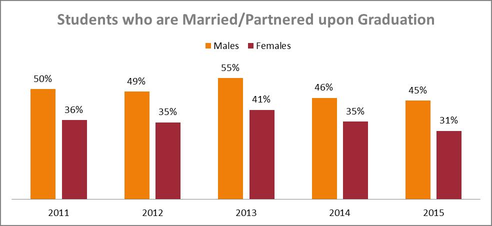 The proportion of female students who are married at the University of Utah, is lower than the proportion of male students upon graduation.